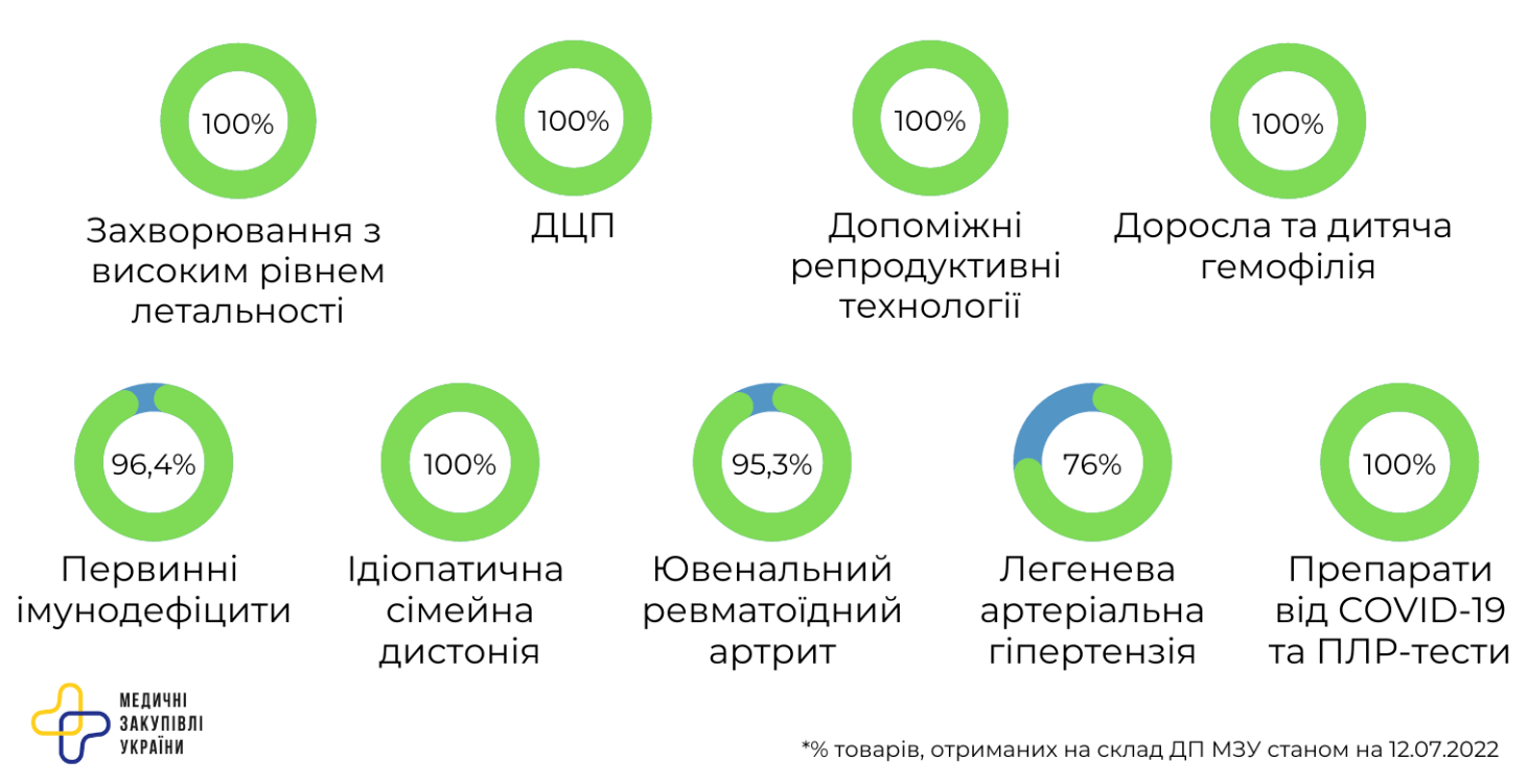 Процент полученных товаров на склад ГП "Медзакупки Украины" по состоянию на 12 июля 2022 года