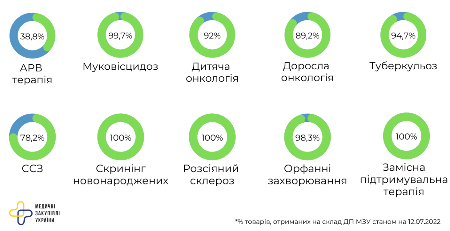 Процент полученных товаров на склад ГП "Медзакупки Украины" по состоянию на 12 июля 2022 года