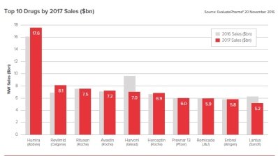 ТОП-10 лекарственных препаратов по объему продаж в 2017 году