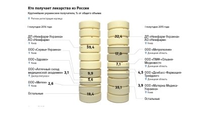 Какие российские компании поставляют препараты на оккупированные территории Донбасса?