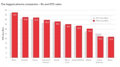 Кто возглавит рейтинг крупнейших фармацевтических компаний мира в 2018 году?