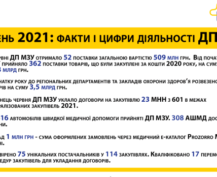 ДП «Медзакупівлі України» відзвітувалося за минулий місяць