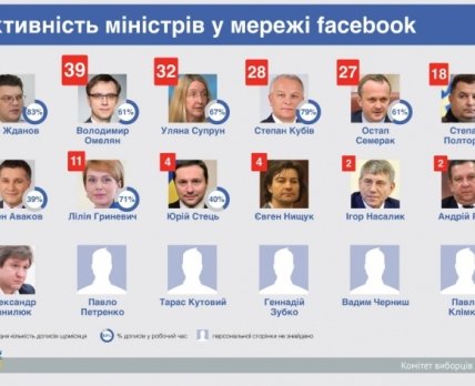70% сообщений в Facebook министры постят на работе: и. о. Министра здравоохранения Супрун в лидерах
