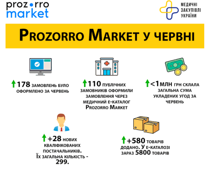 «Медзакупівлі України» озвучило цифри угод за червень-2021