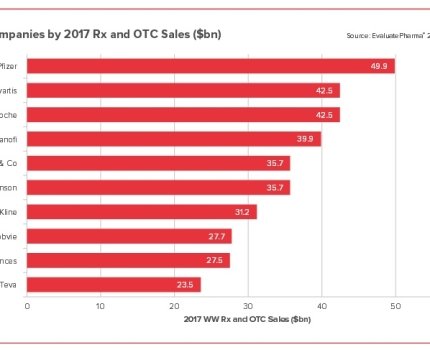 Новая эра: в 2017 году рейтинг ТОП-10 мировых фармкомпаний существенно изменится