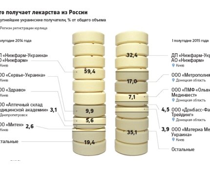 Какие российские компании поставляют препараты на оккупированные территории Донбасса?
