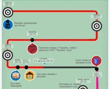 Срок годности вакцины "Пентаксим" на момент поставки в регионы истек на 80-86% (ИНФОГРАФИКА, ФОТО)