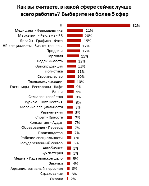 В какой сфере можно. Какая сфера работы. В какой сфере лучше работать. В какой сфере вы работаете. Как понять в какой сфере хочешь работать.