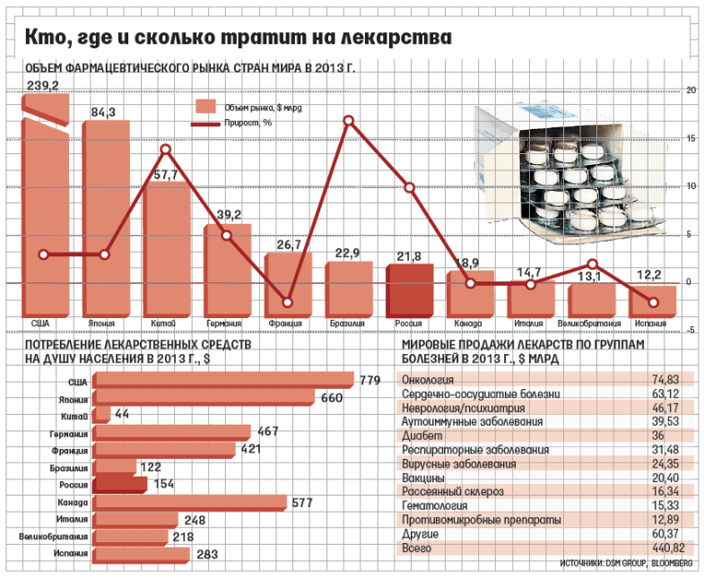 Новое поколение лекарств. Статистика лекарственных препаратов. Статистика продаж лекарственных препаратов. Анализ потребления лекарственных средств. Спрос на рынке лекарственных средств.