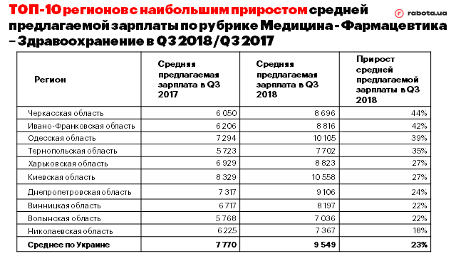 Орловская область зарплата. Заработная плата фармацевта. Оклад фармацевта. Фармацевт зарплата. Примерная зарплата фармацевта.