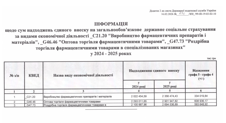 Единый взнос на общеобязательное государственное социальное страхование. Пресс-служба государственной фискальной службы Украины /Прес-служба Державної фіскальної служби України 