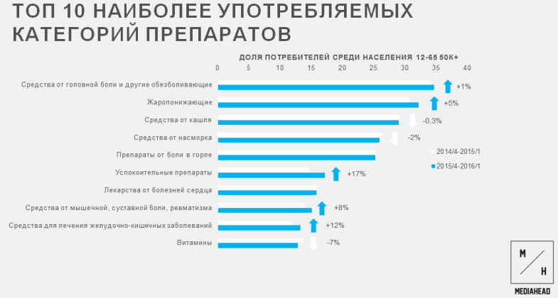 Какие наиболее. Востребованные лекарственные препараты. Самые востребованные препараты. Самые распространенные лекарства. Самые продаваемые лекарственные препараты.