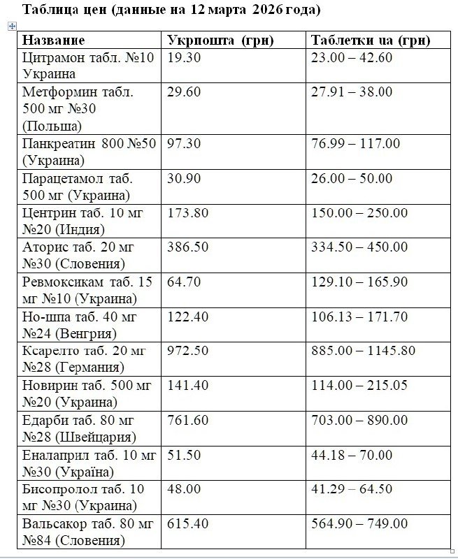 Таблица цен на лекарства "Укрпочта. Аптека" и "Таблетки.ua"