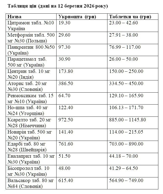 Таблиця цін на лікі "Укрпошта.Аптека" і Таблетки.ua