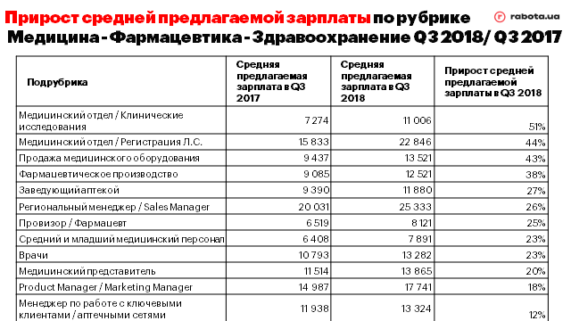 Зарплата фармацевта. Заработная плата фармацевта. Оклад фармацевта. Фармацевт зарплата. Фармацевт в аптеке зарплата.