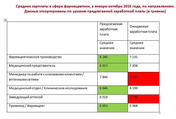 Зарплата фармацевта. Заработная плата фармацевта. Средняя заработная плата фармацевта. Фармацевт зарплата средняя средняя. Фармацевт в аптеке зарплата.