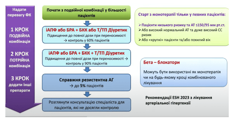 Шаблон протокола осмотра Врача Терапевта №2 - Гипертония (простой)