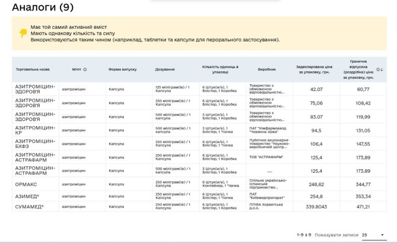 Пациент может сравнить стоимость препаратов с одинаковым МНН и дозировкой — от наиболее доступного до самого дорогого варианта