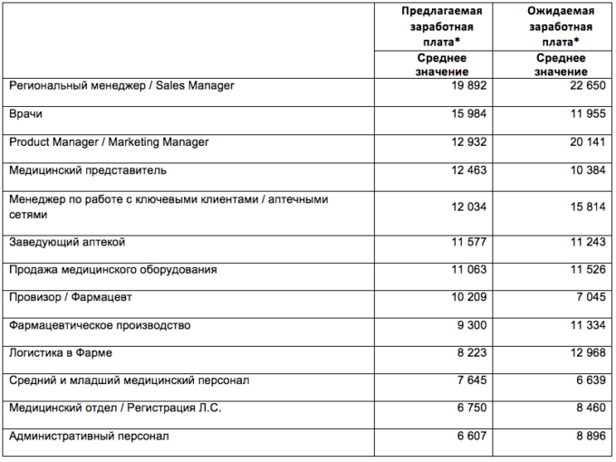 Сколько зарабатывает фармацевт. Заработная плата фармацевта. Фармацевт зарплата. Средняя заработная плата фармацевта. Оклад фармацевта.