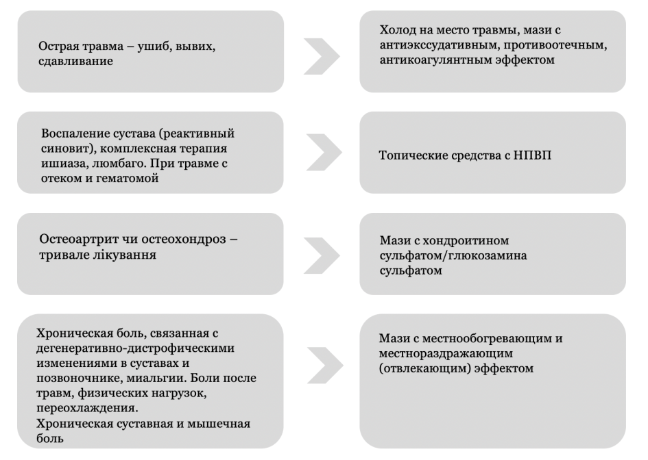 Мази и средства при ушибах и растяжениях